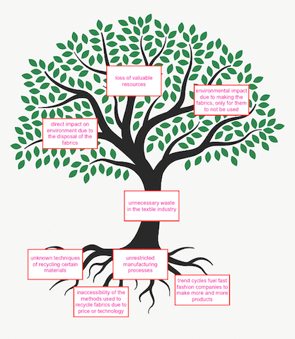 Problem tree