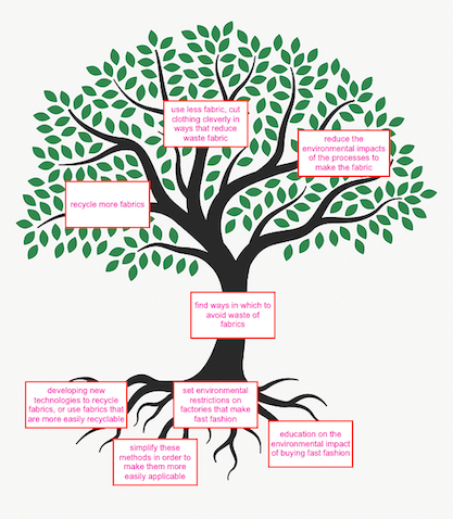 Solution tree